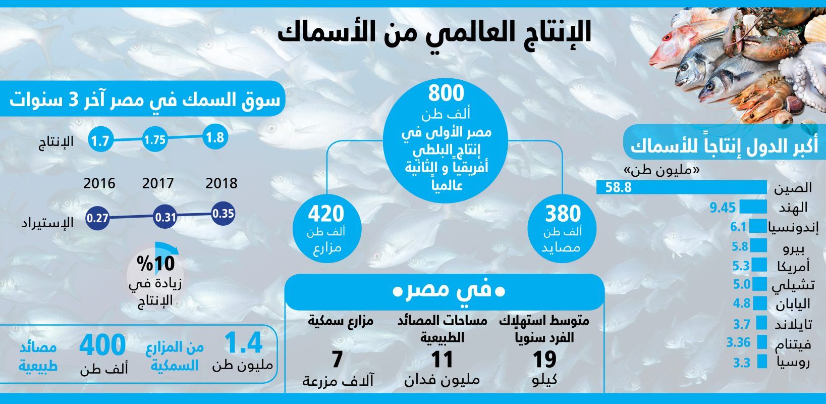 الانتاج العالمي من الأسماك