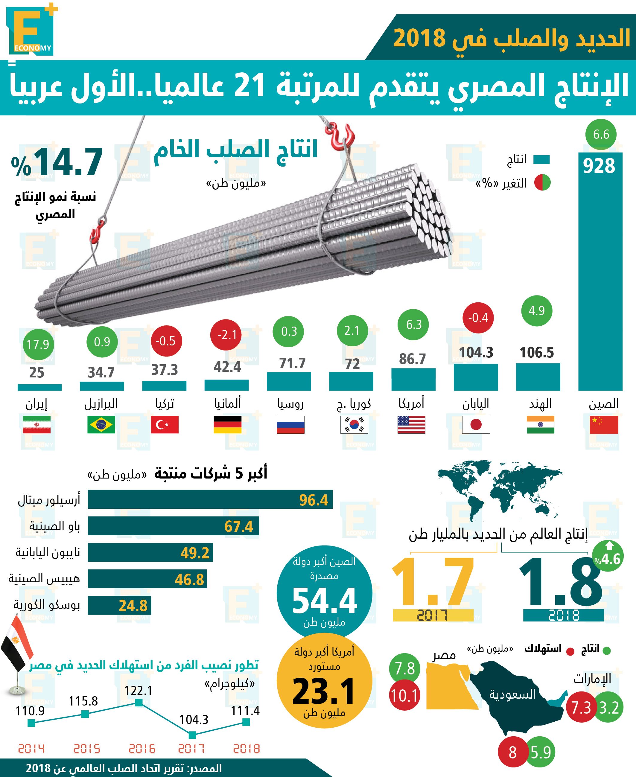 الحديد والصلب في 2018