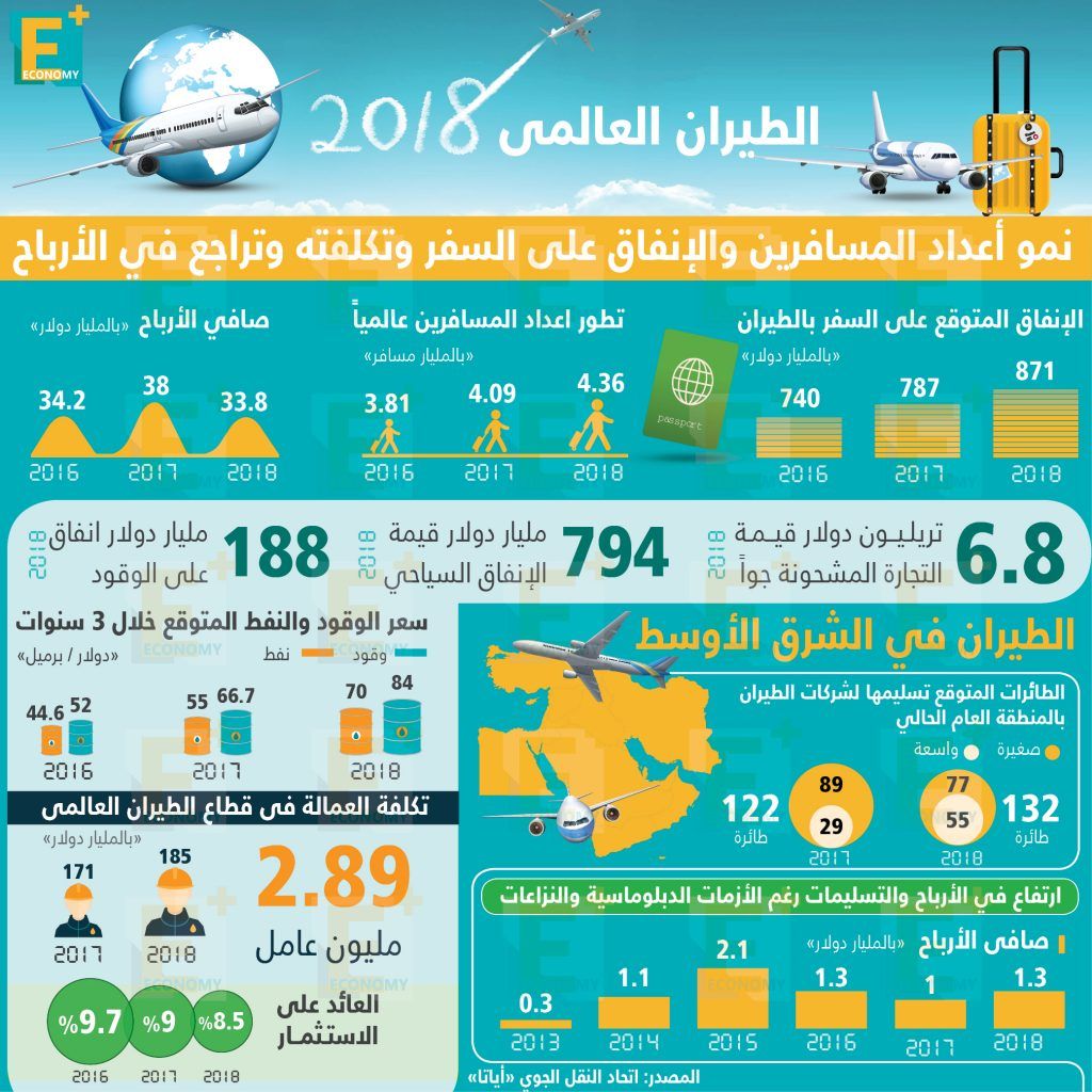 الطيران-شركات الطيران-خطوط الطيران-الشرق الأوسط-مطارات