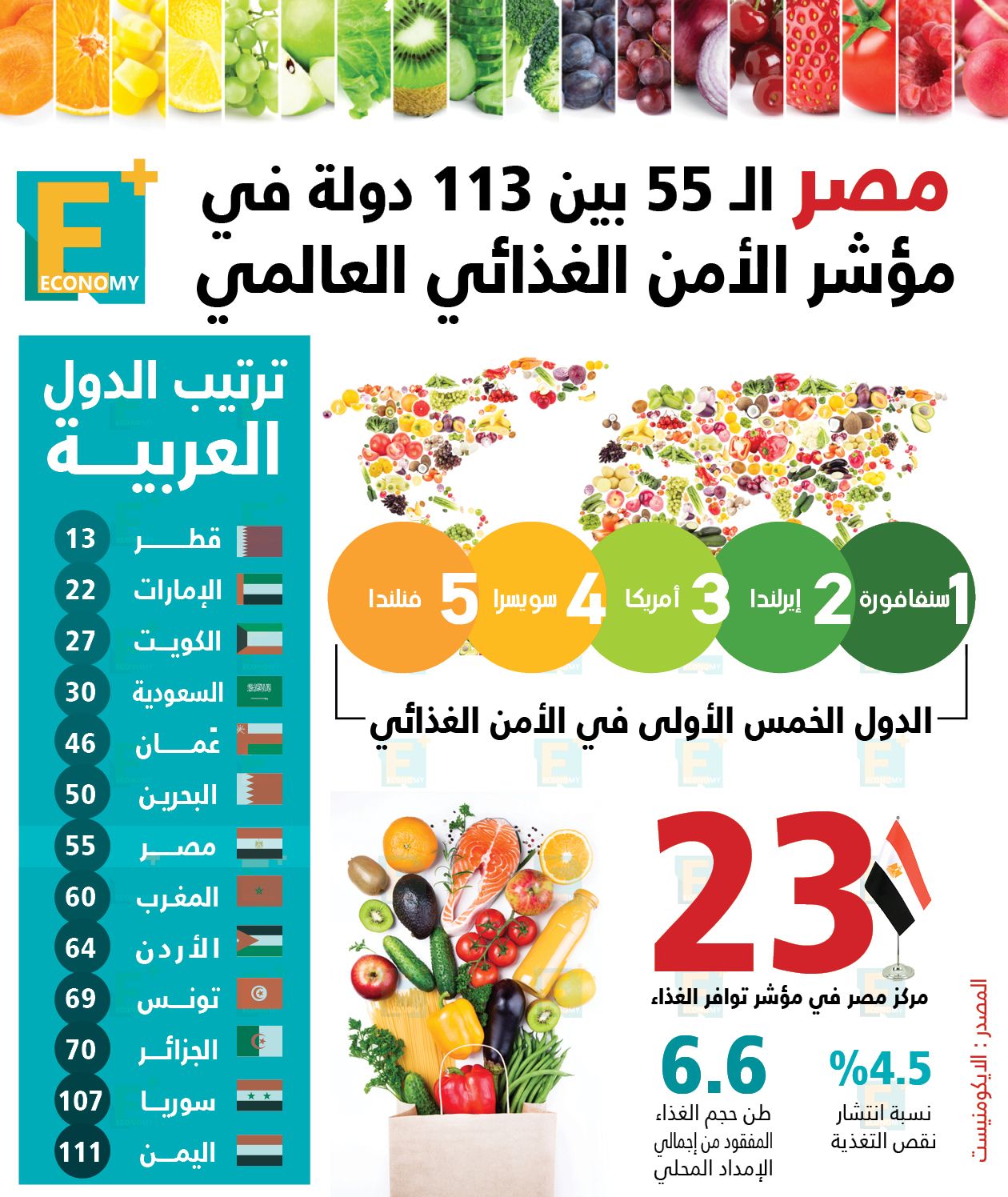 مؤشر الأمن الغذائي العالمي
