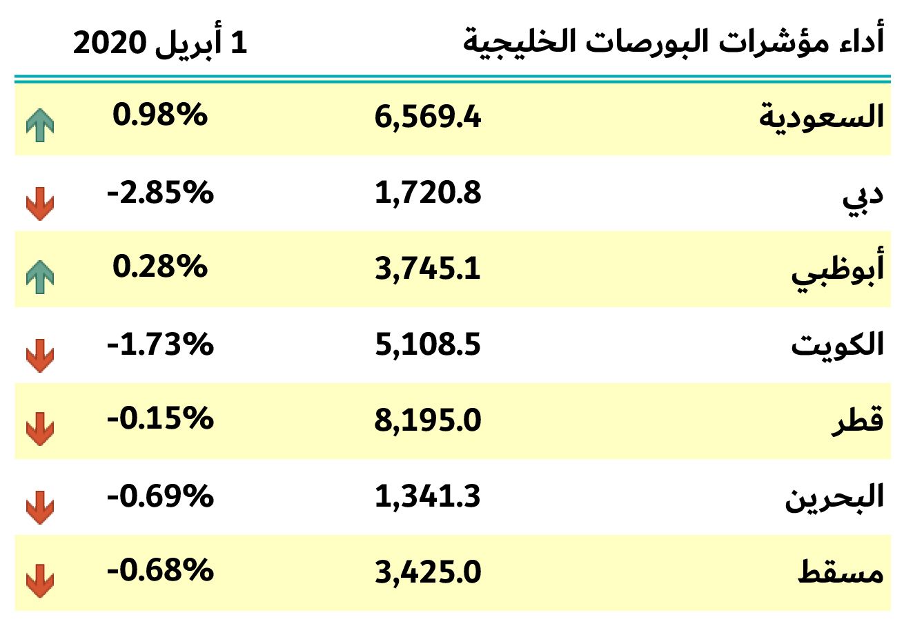 بورصات الخليج 1 ابريل 2020
