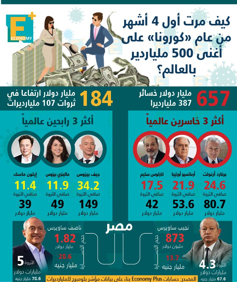 كيف مرت أول 4 أشهر من عام «كورونا» على أغنى 500 ملياردير بالعالم؟