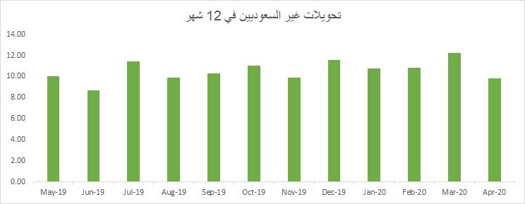 تحويلات الأجانب في السعودية