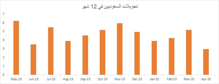 تحويلات الأجانب في السعودية