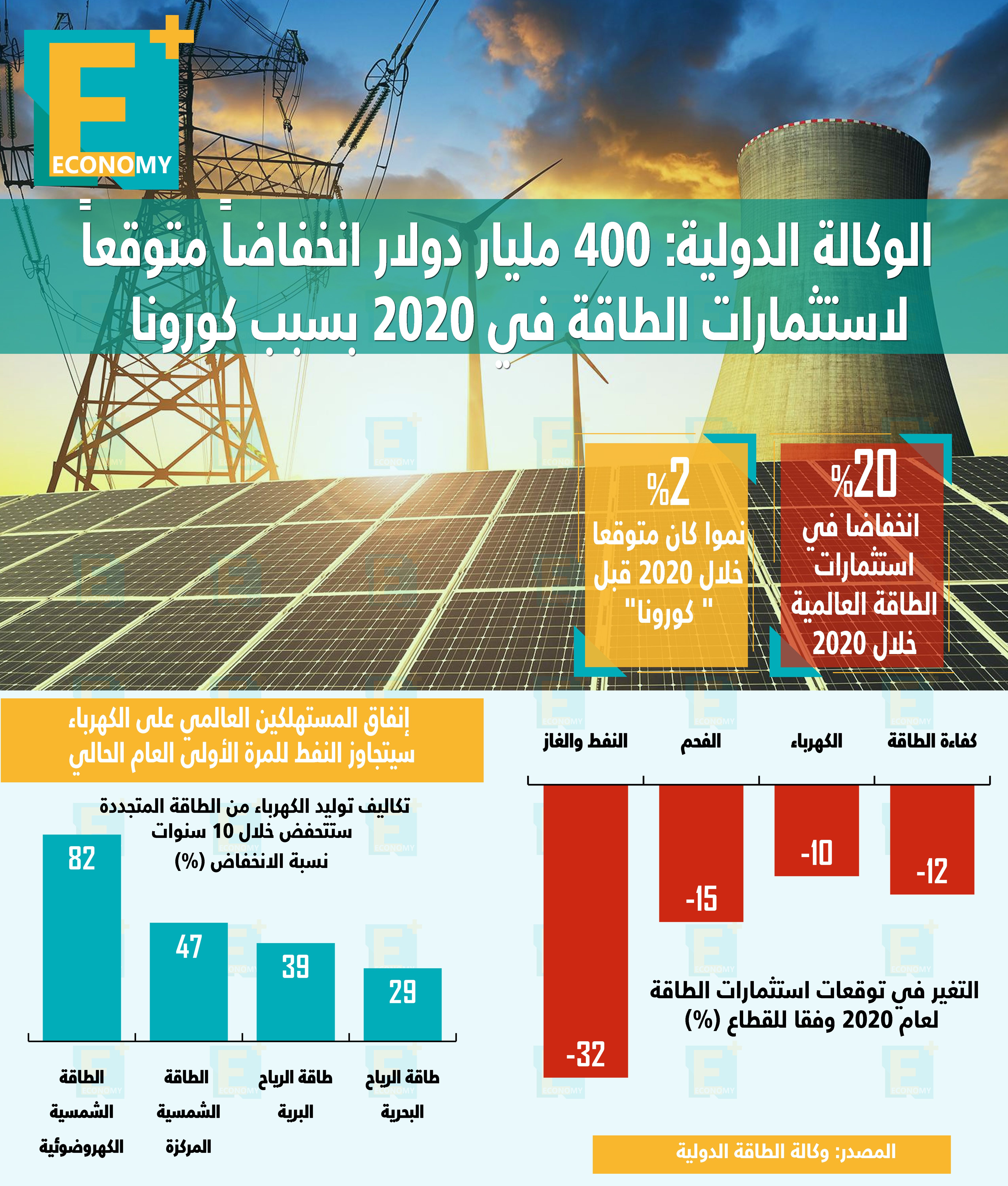 الوكالة الدولية: 400 مليار دولار انخفاضاً متوقعاً لاستثمارات الطاقة في 2020 بسبب كورونا