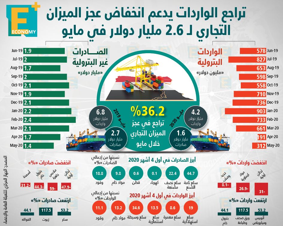 الصادرات والواردات‎