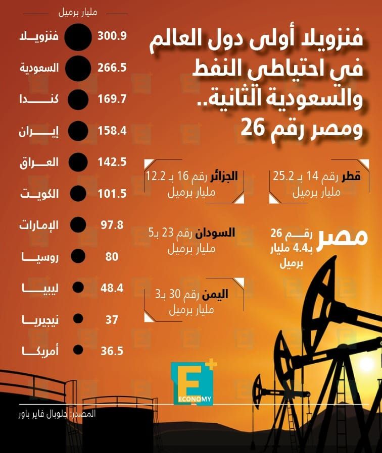 احتياطيات النفط