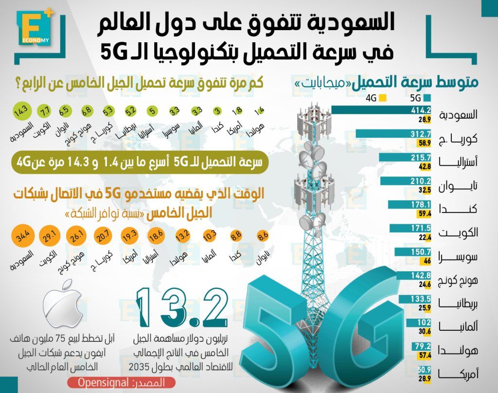 السعودية تتفوق على دول العالم في سرعة التحميل بتكنولوجيا الـ 5G