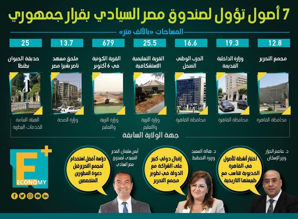 7 أصول تؤول لصندوق مصر السيادي بقرار جمهوري.. تعرف عليها