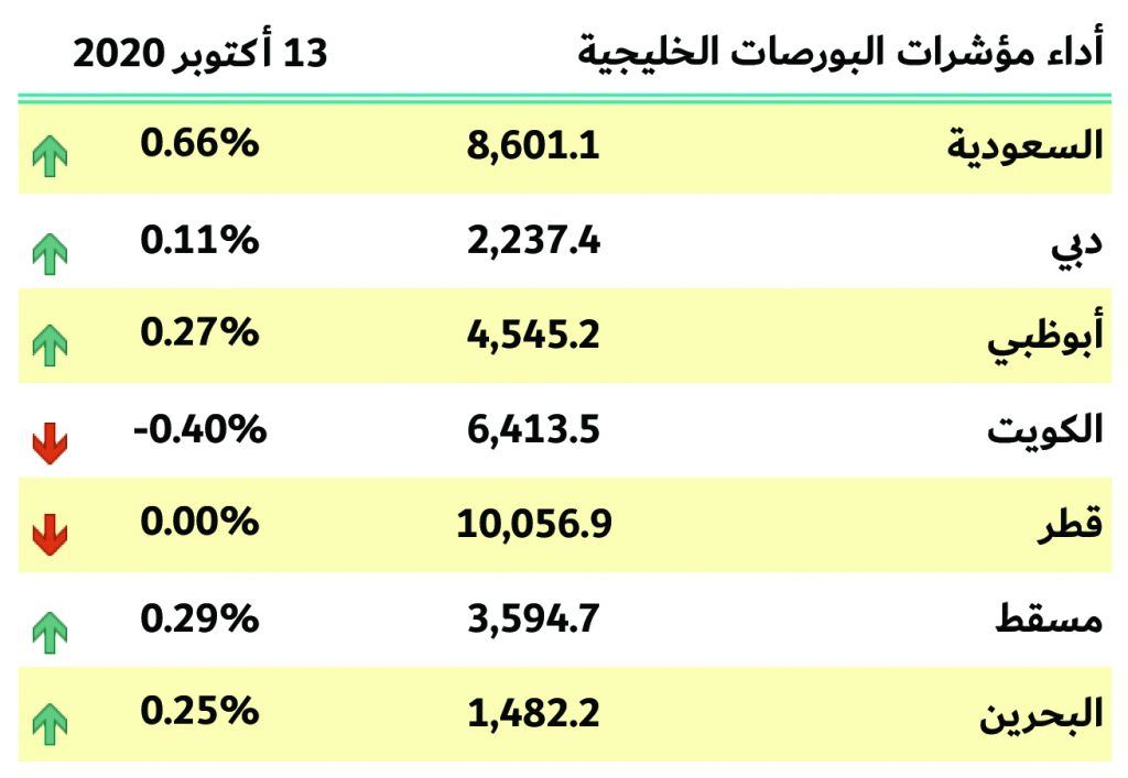 بورصات الخليج