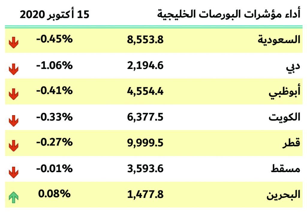 بورصات الخليج