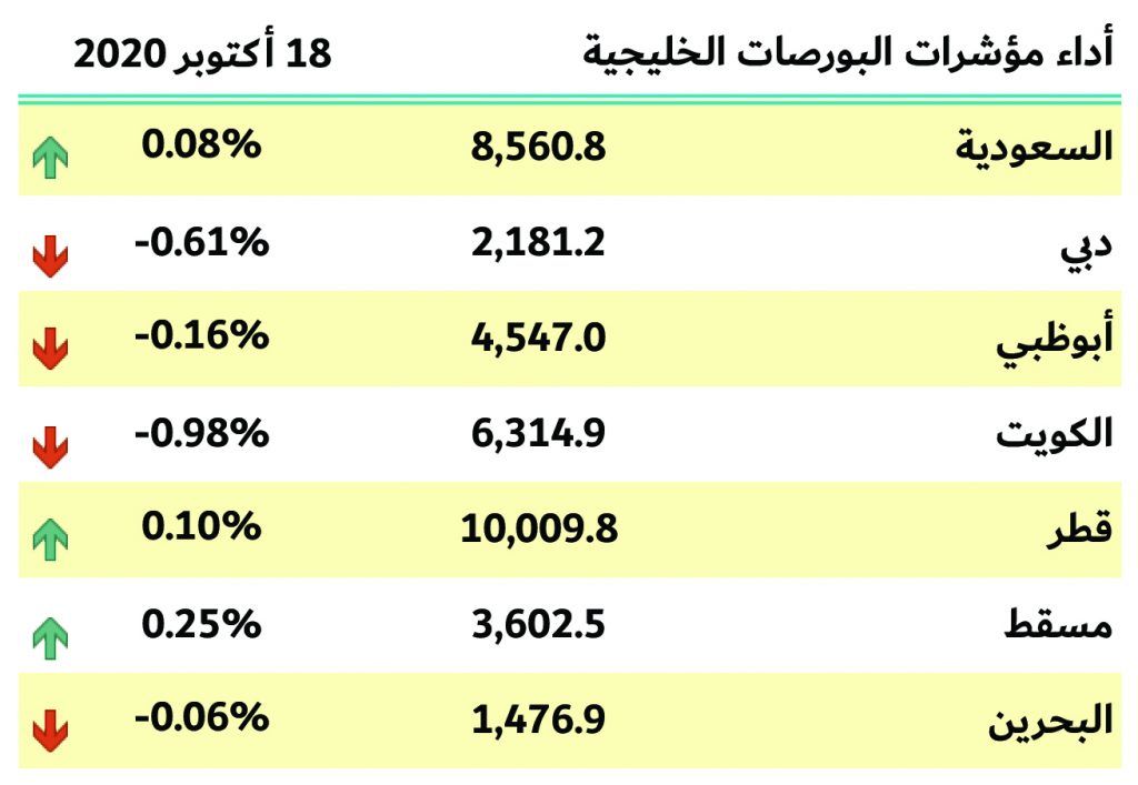 بورصات الخليج
