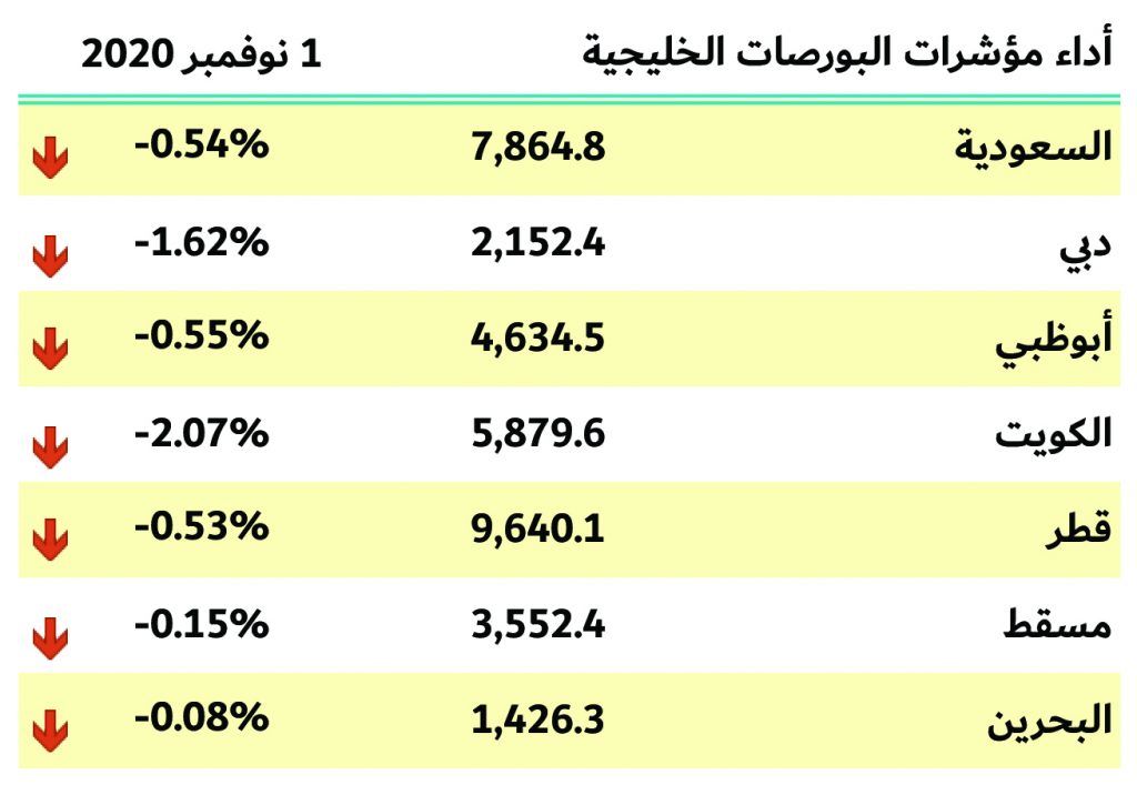 بورصات الخليج