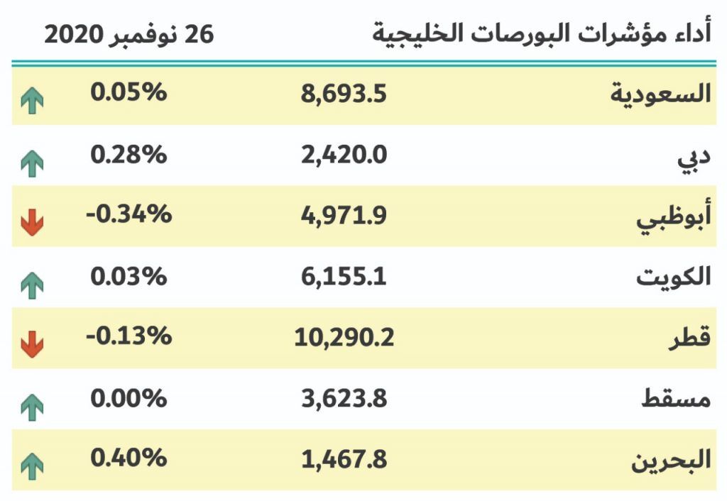 بورصات الخليج