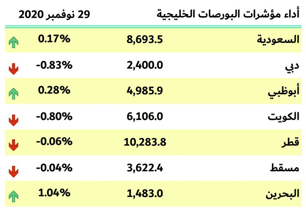 بورصات الخليج