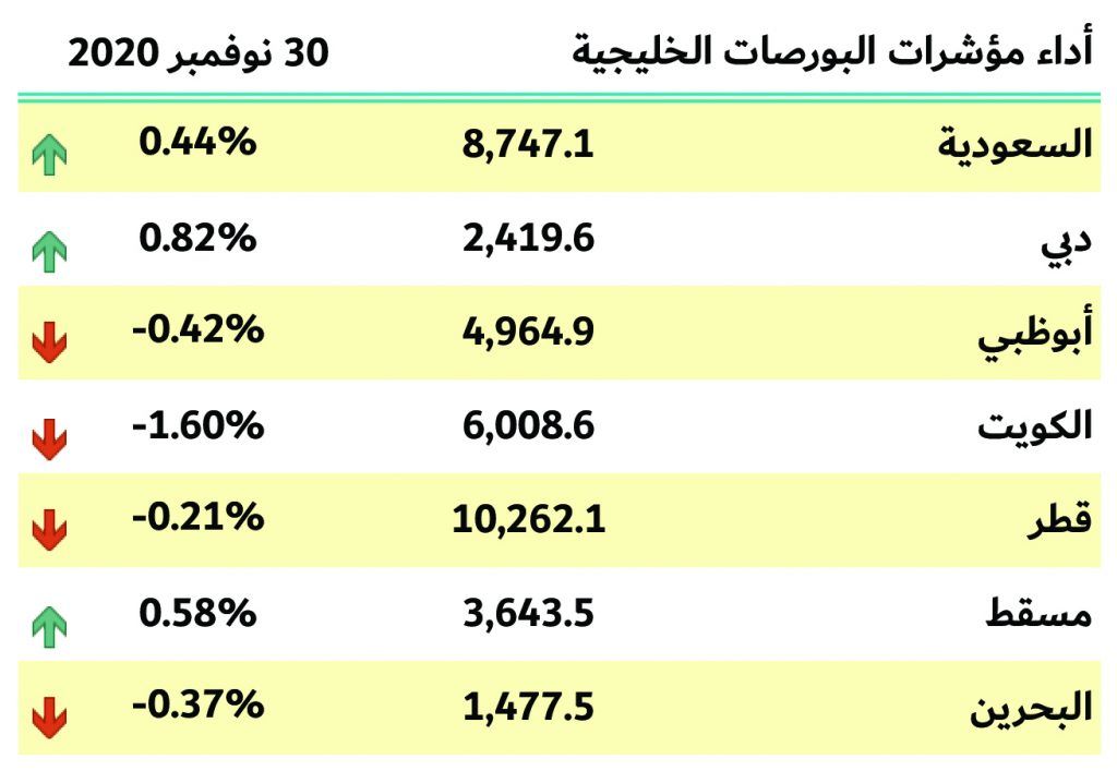 بورصات الخليج