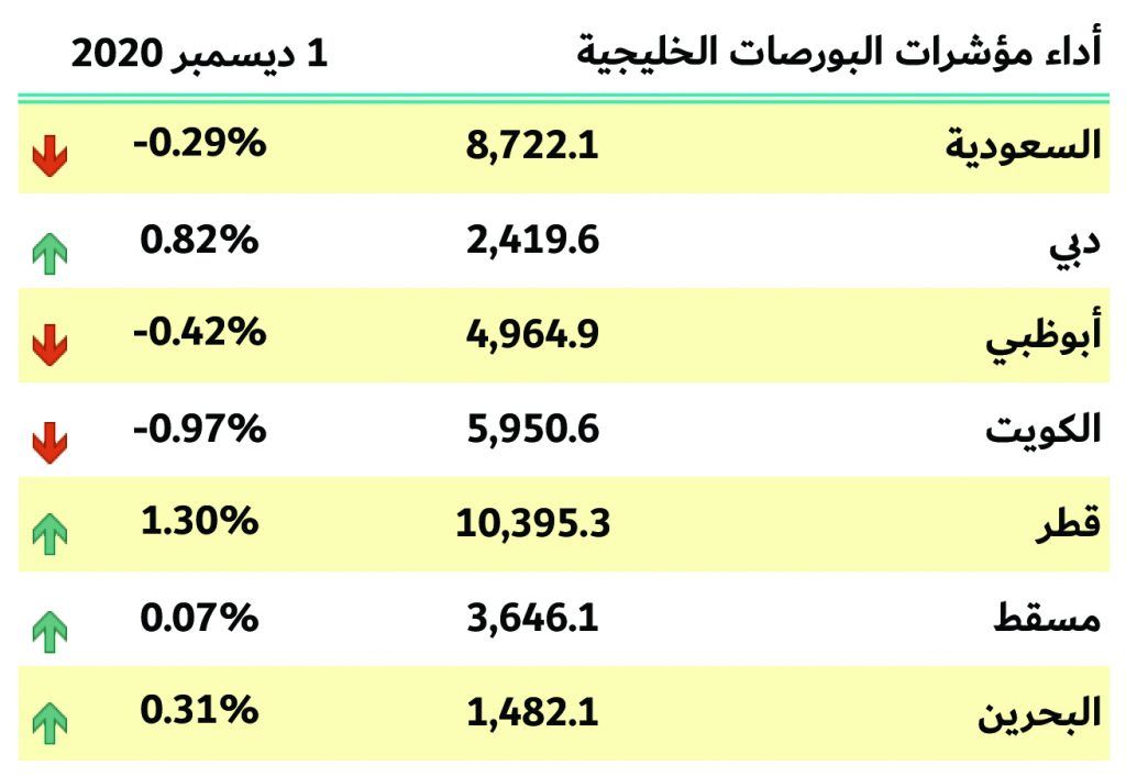 بورصات الخليج