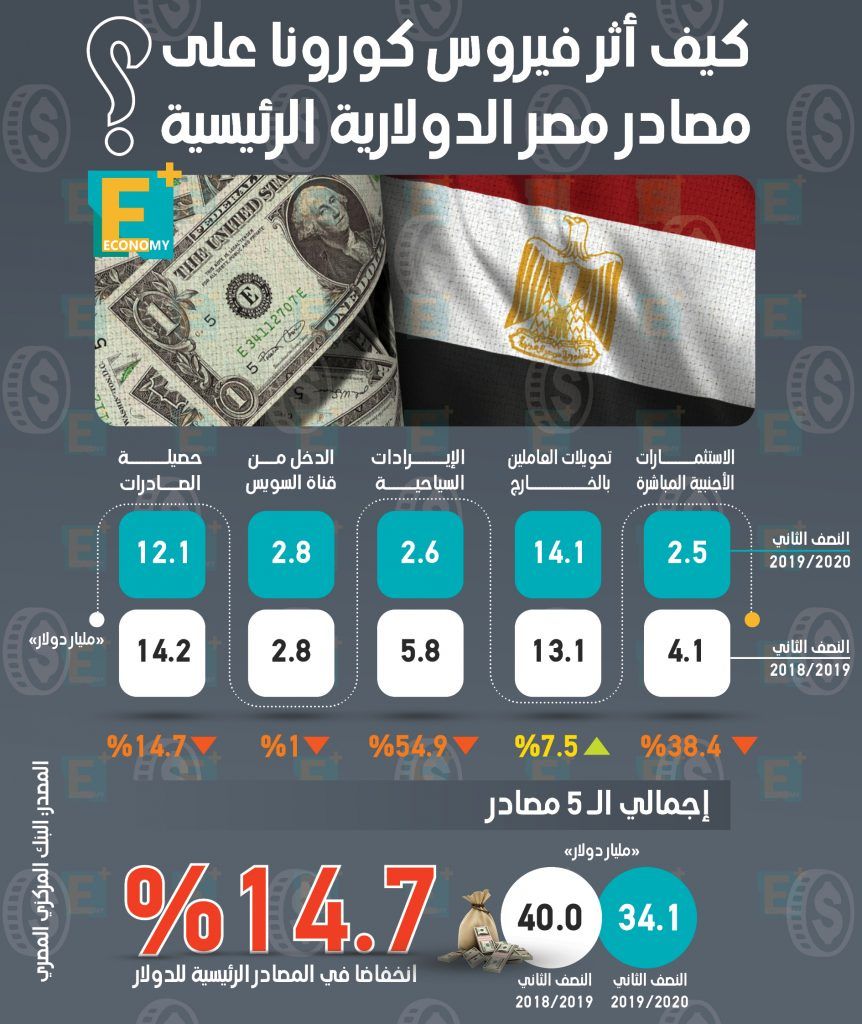 مصادر مصر الدولارية