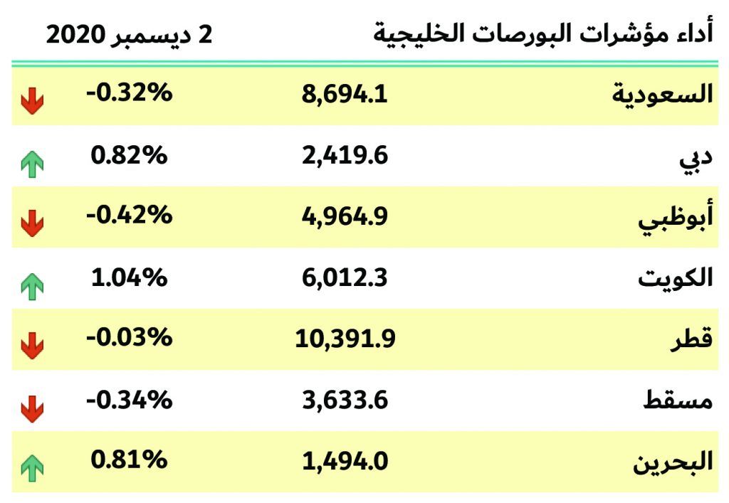 بورصات الخليج