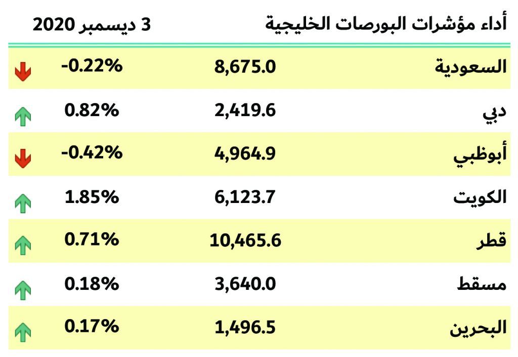 بورصات الخليج