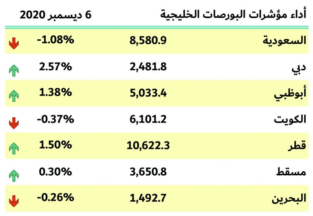 بورصات الخليج