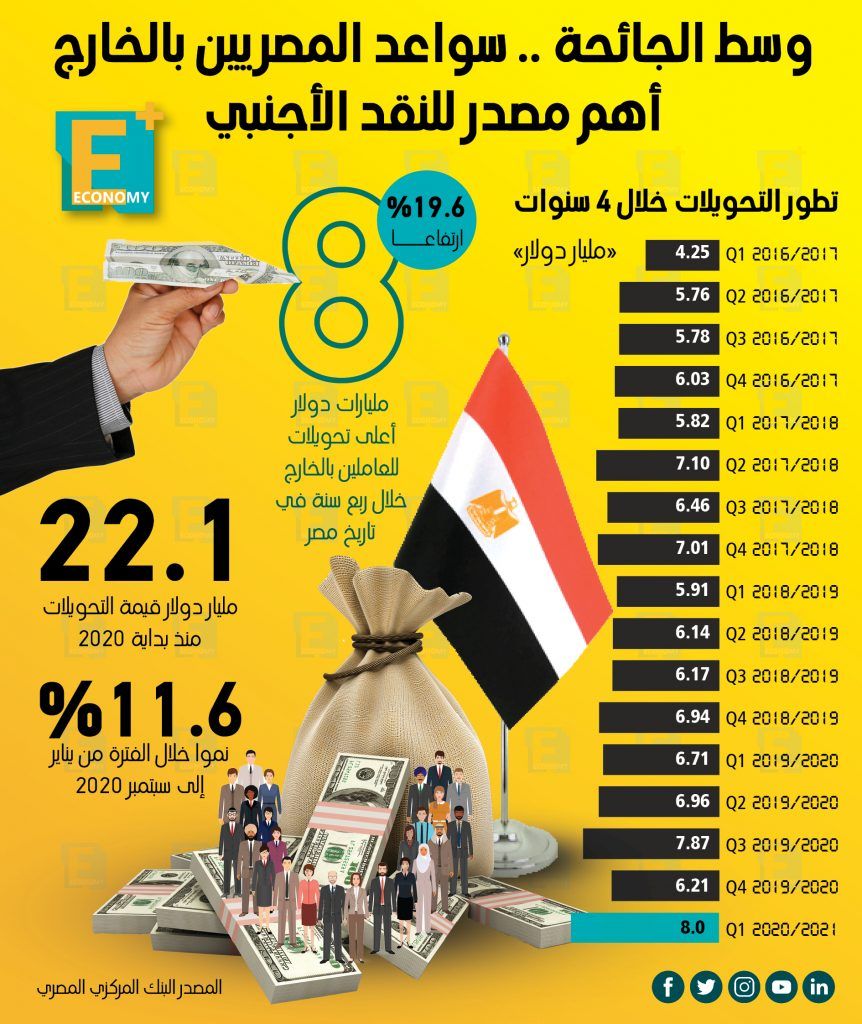 تحويلات المصريين