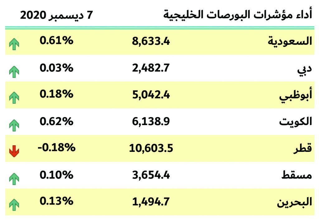 بورصات الخليج