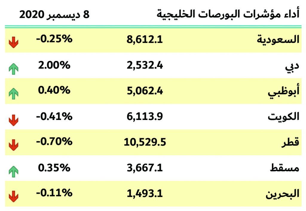 بورصات الخليج