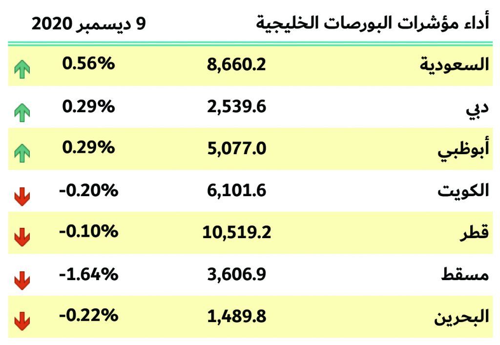 بورصات الخليج