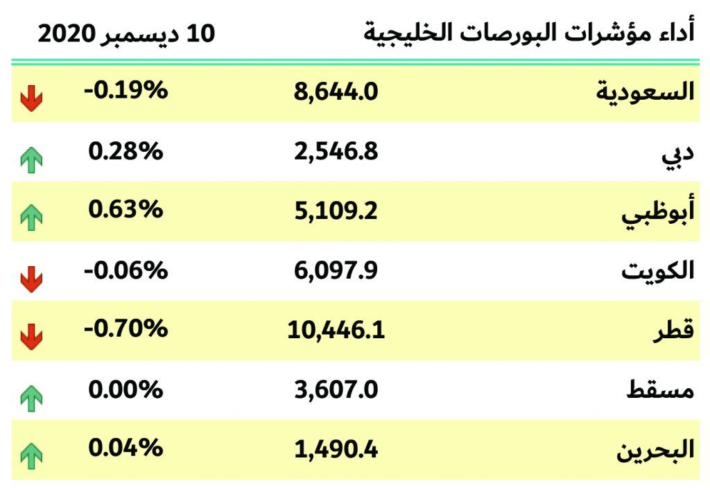 بورصات الخليج