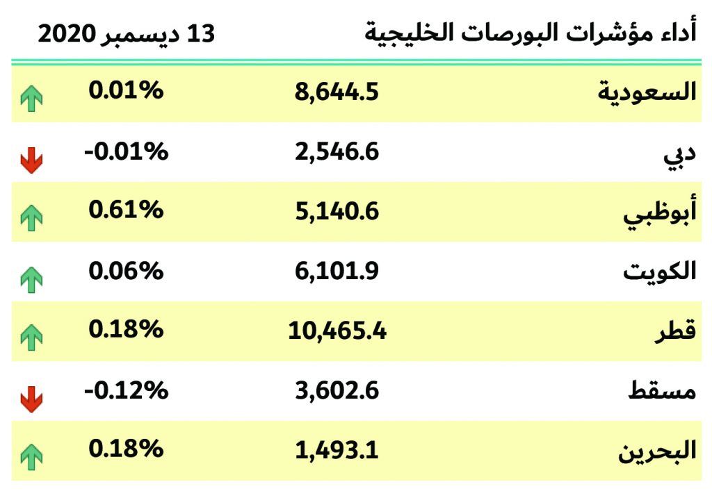 بورصات الخليج