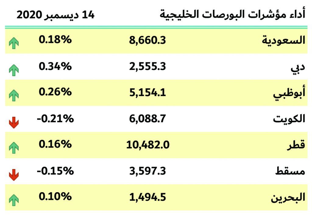 بورصات الخليج