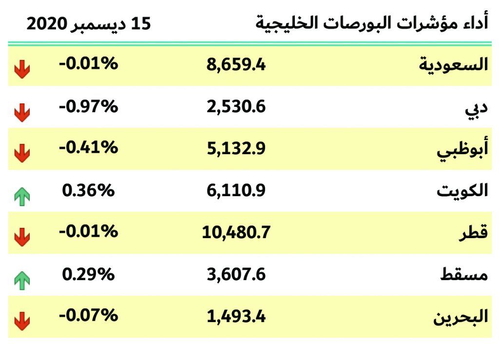 بورصات الخليج