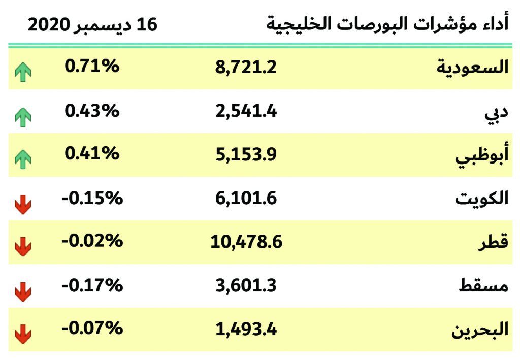 بورصات الخليج