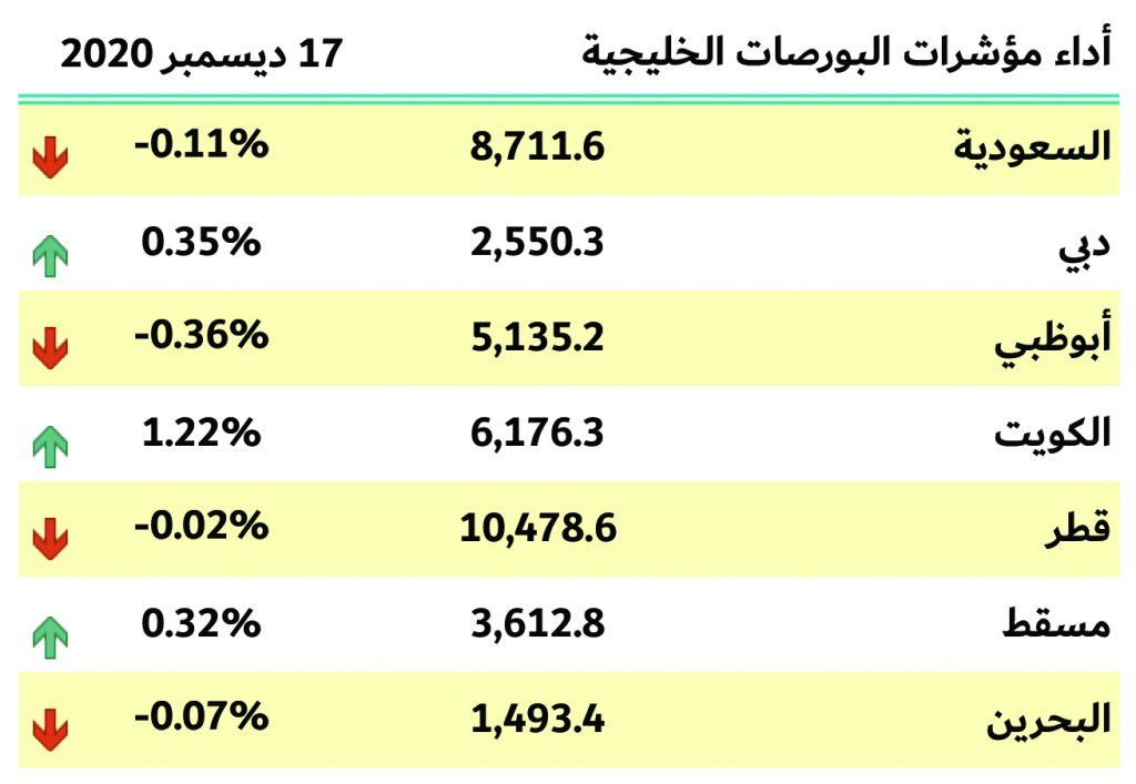 بورصات الخليج