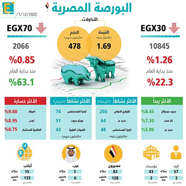 البورصة المصرية