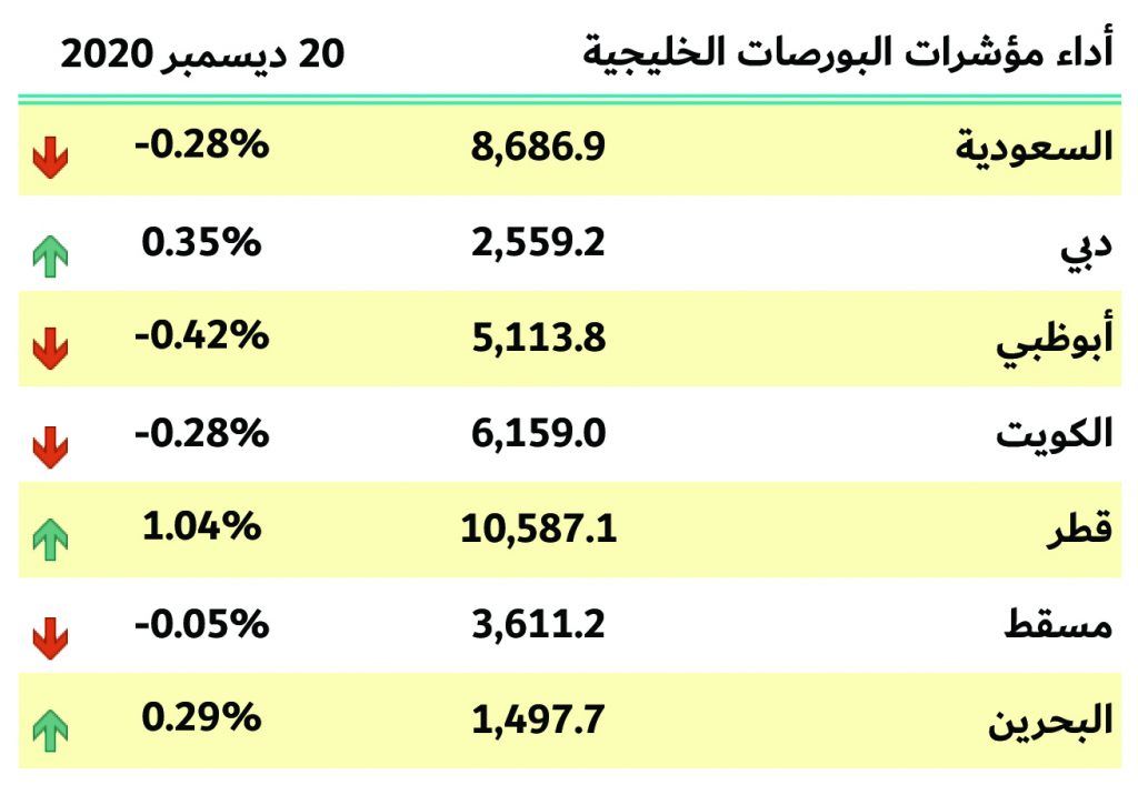 بورصات الخليج