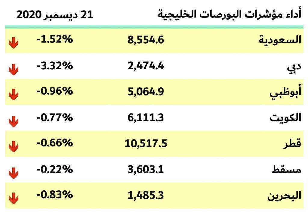 بورصات الخليج