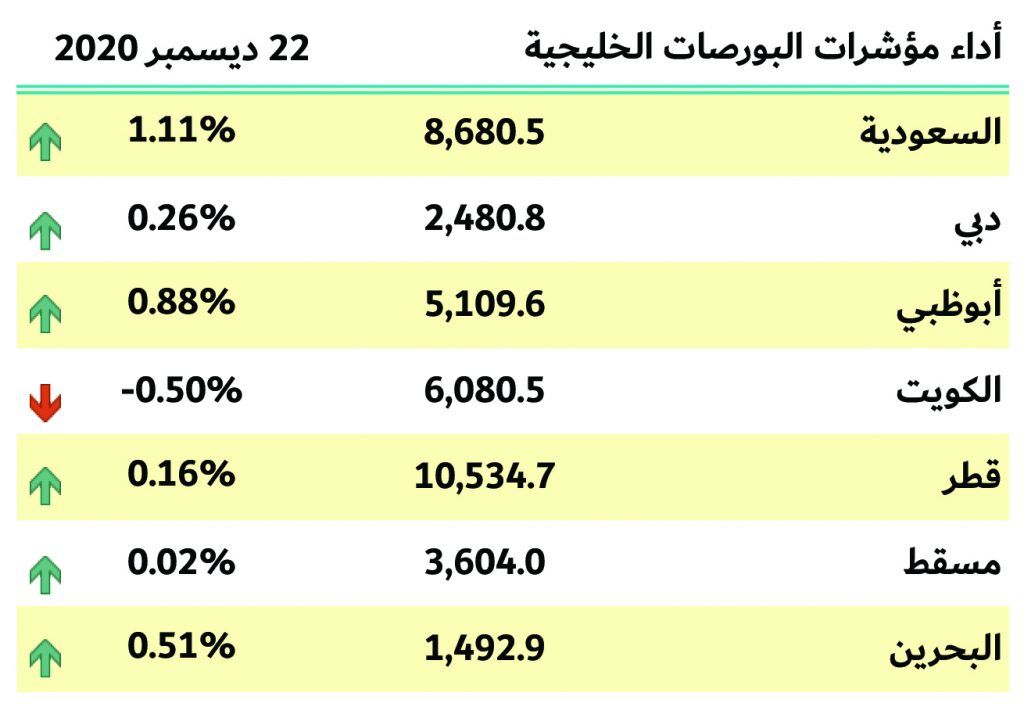 بورصات الخليج