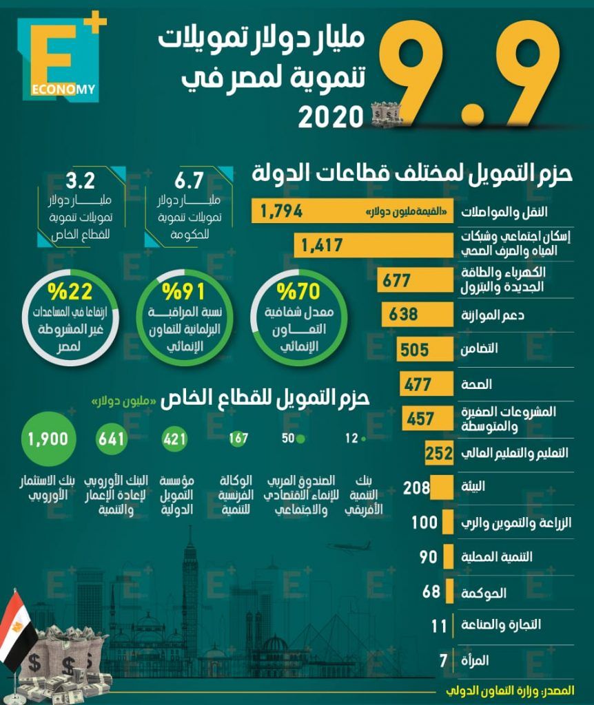 تمويلات تنموية لمصر