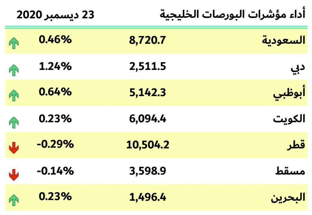 بورصات الخليج