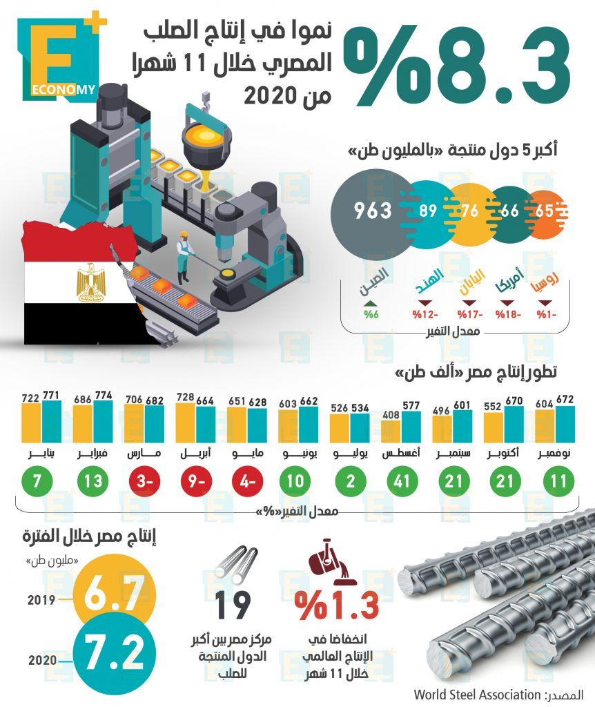 انتاج الصلب