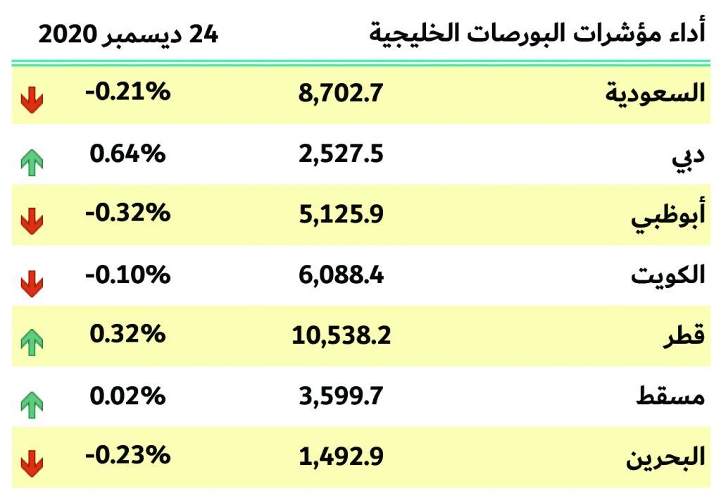 بورصات الخليج