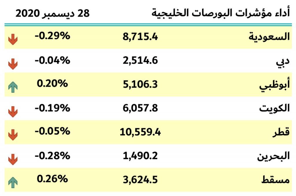 بورصات الخليج