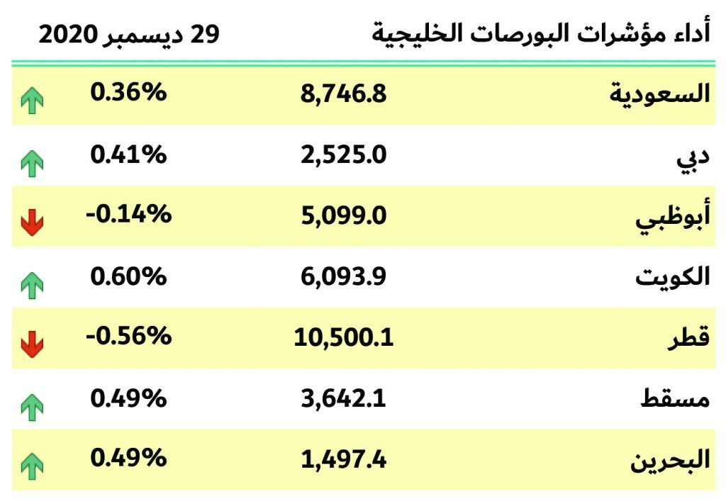 بورصات الخليج
