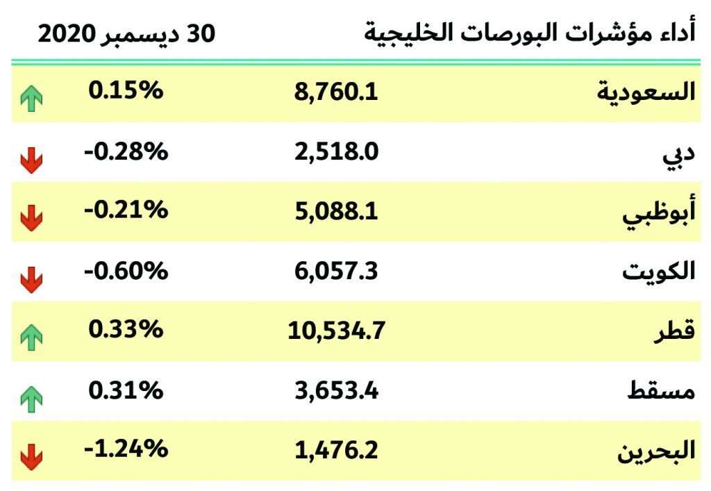 بورصات الخليج