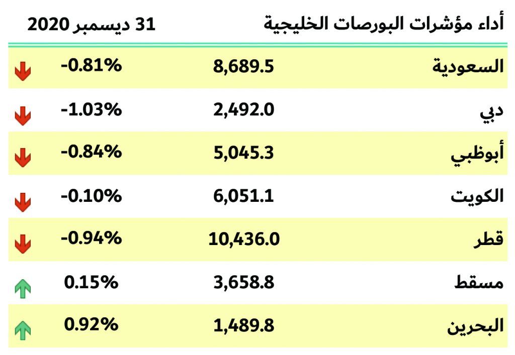 بورصات الخليج