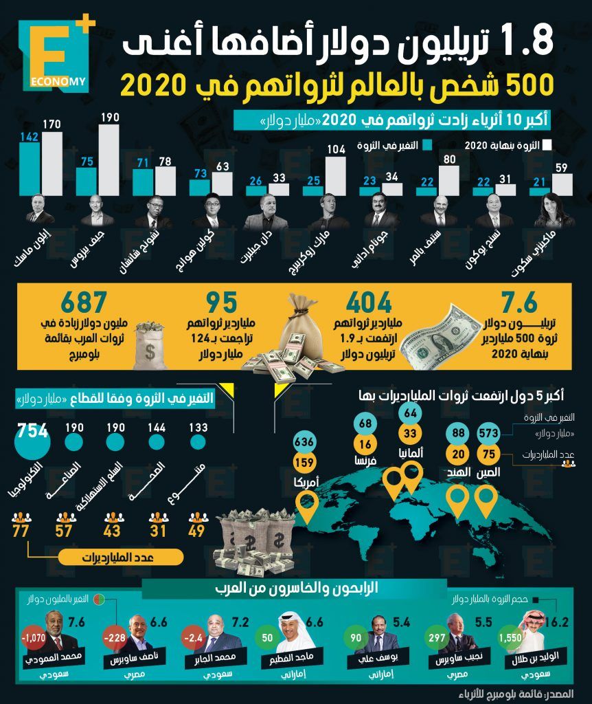 المليارديرات