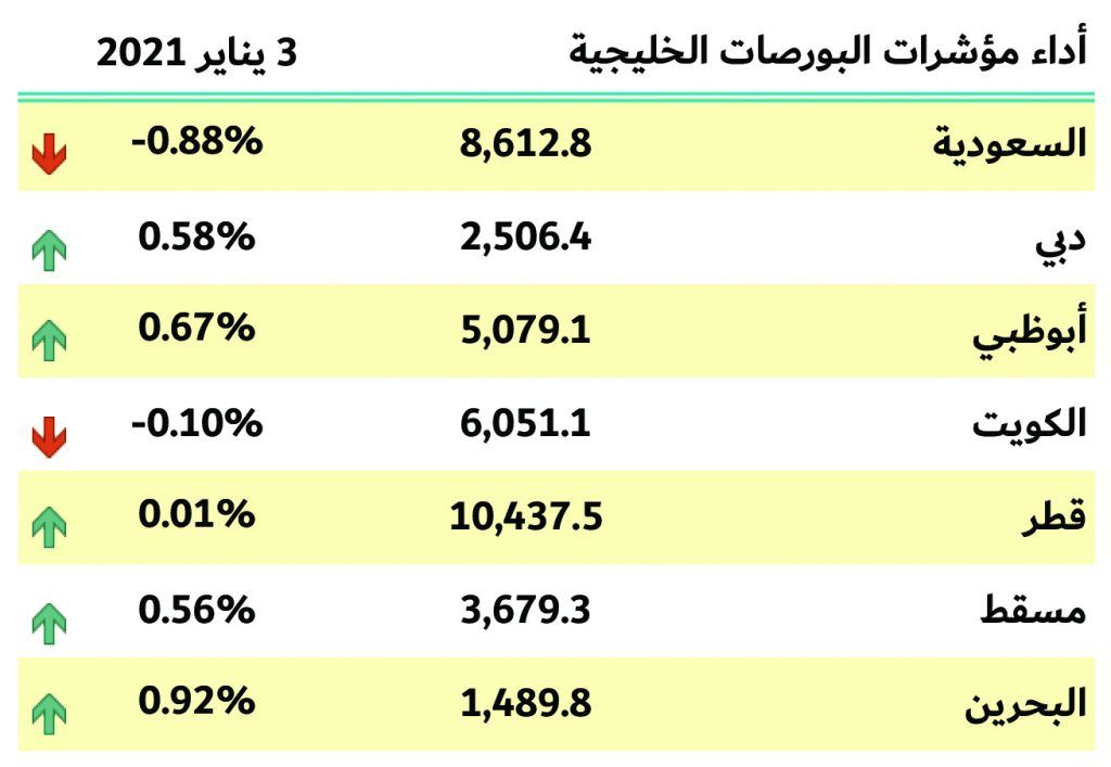 بورصات الخليج