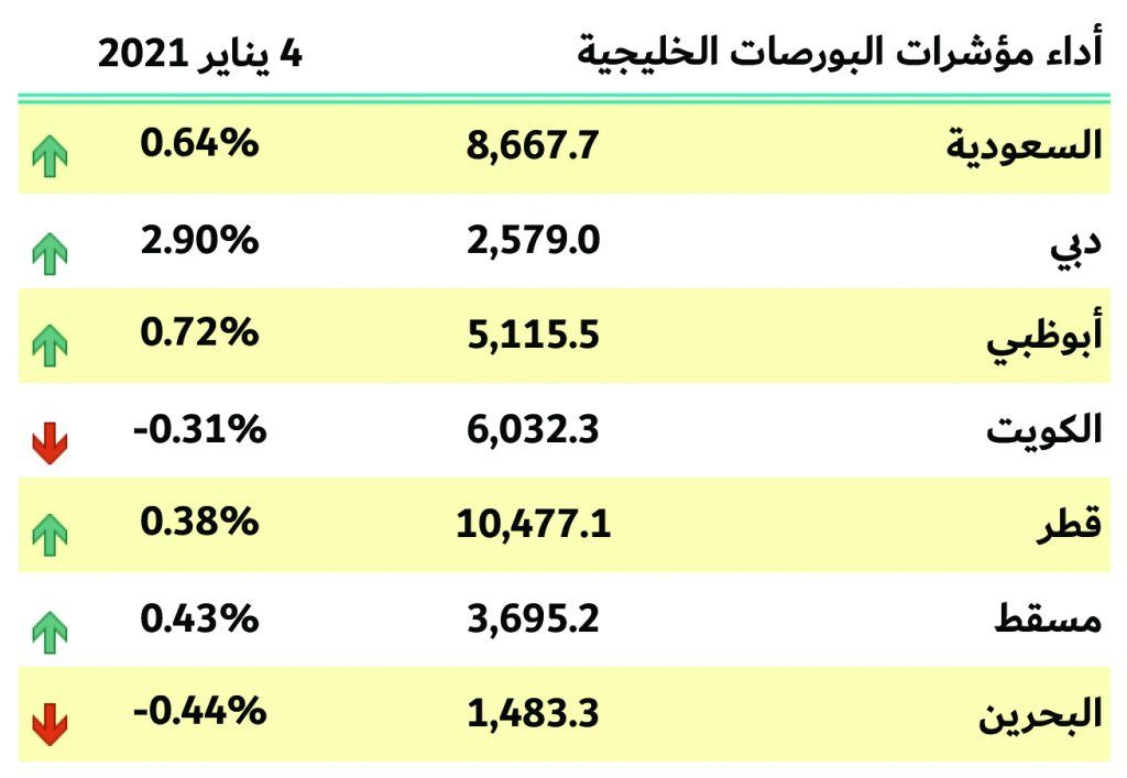 بورصات الخليج